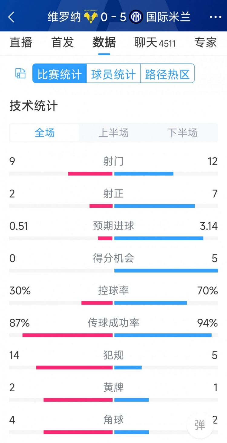 半場(chǎng)收手，國(guó)米5-0維羅納全場(chǎng)數(shù)據(jù)：射門12-9，射正7-2