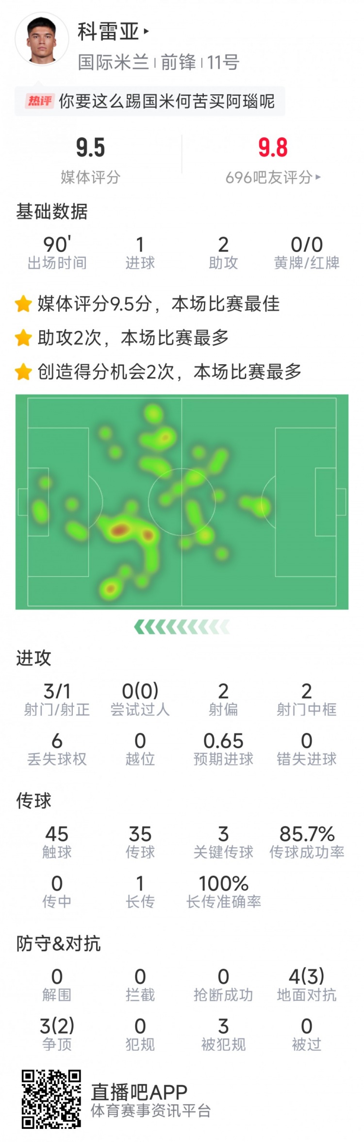 激活！科雷亞本場數據：1球2助攻，2次中框，3次關鍵傳球