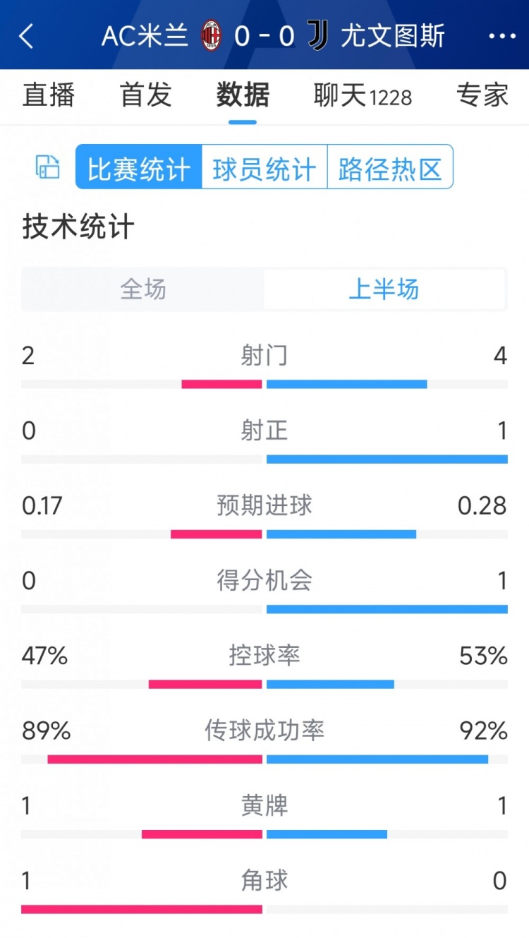 半場(chǎng)互交白卷，AC米蘭vs尤文半場(chǎng)數(shù)據(jù)：射門2-4，射正0-1