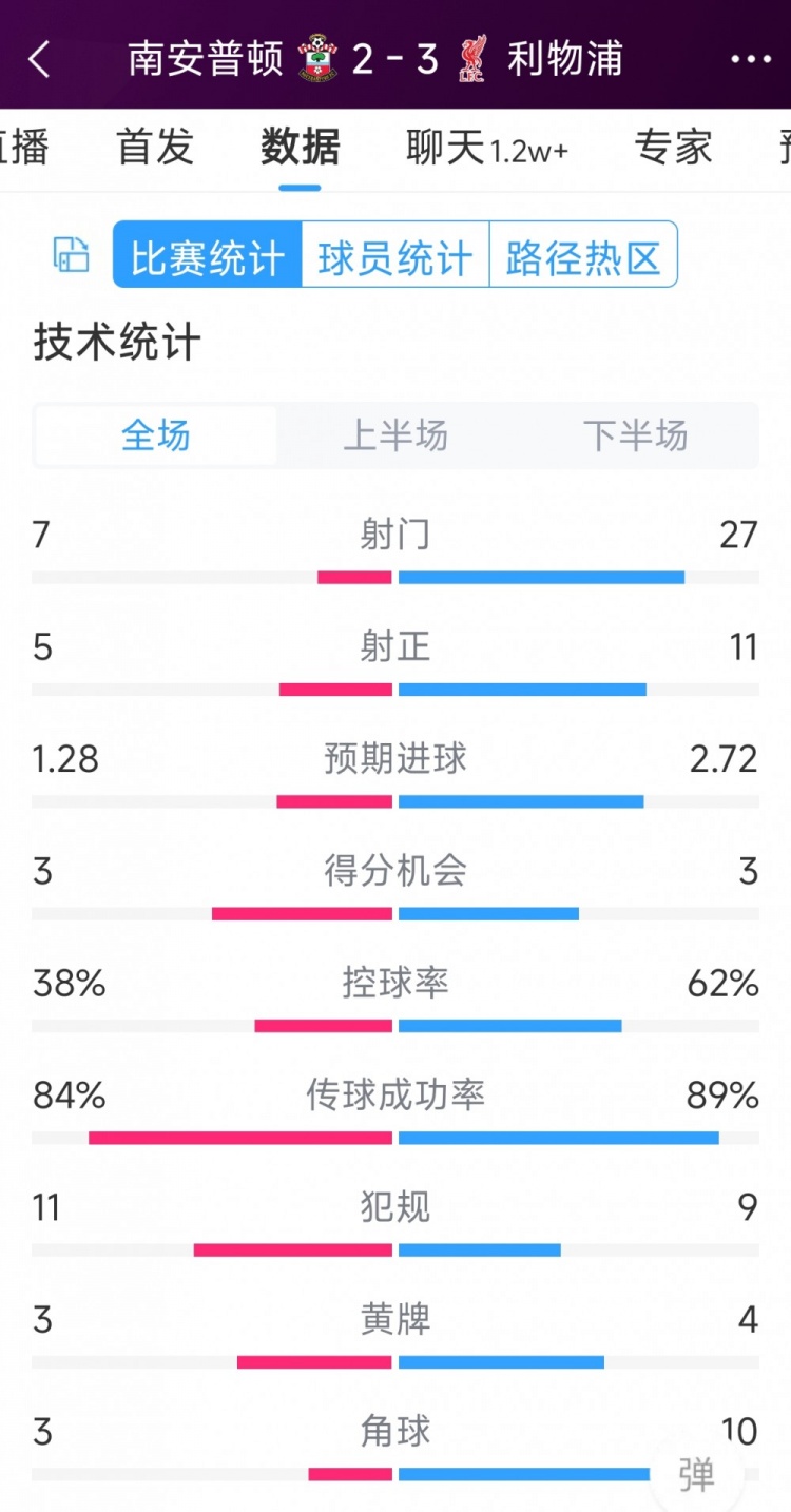 有驚無險！利物浦3-2南安普頓全場數(shù)據(jù)：射門27-7，射正11-5