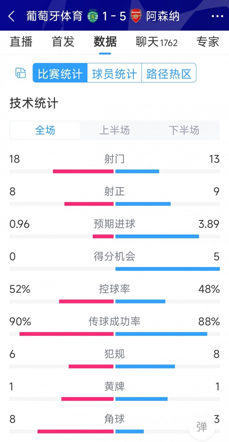 勝在效率！阿森納5-1葡萄牙體育全場數(shù)據(jù)：射門13-18，射正9-8