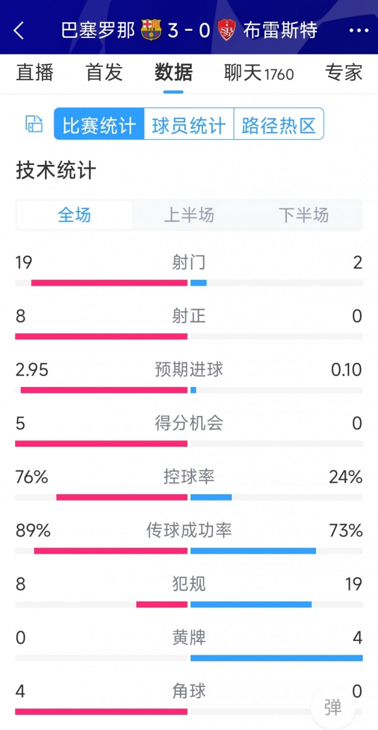 碾壓！巴薩3-0布雷斯特全場數(shù)據(jù)：射門19-2，射正8-0