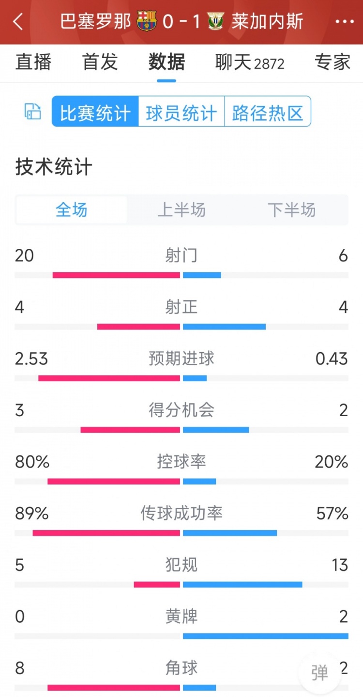 空有八成控球率，巴薩0-1萊加內(nèi)斯全場數(shù)據(jù)：射門20-6，射正4-4